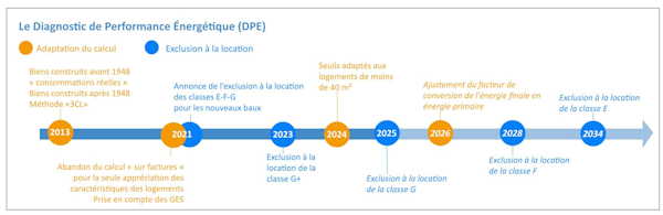 Chronologie réglementaire DPE