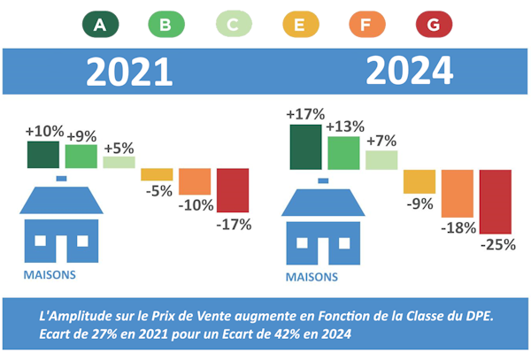 Évolution de la valeur verte