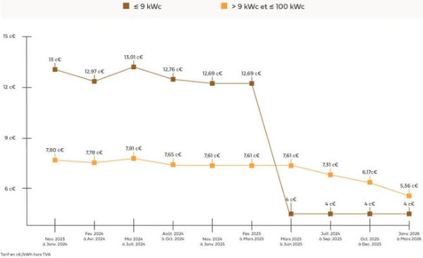 Graphique baisse prix rachat solaire 2026